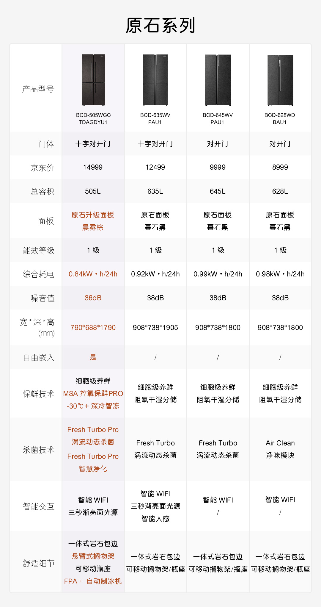 38097-卡萨帝(Casarte)原石系列 505升 一级变频 十字对开门冰箱 神鲜盒 除菌净味 晨雾棕 BCD-505WGCTDAGDYU1-详情图