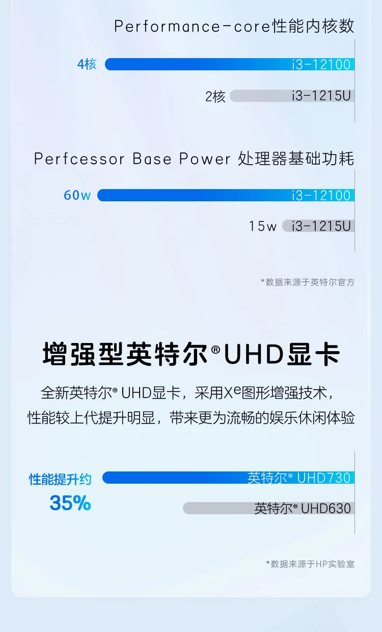 HP HP Xiaoou S01 computer host business office desktop i3-12100 8G 512GSSD WiFi Win11 registration five years door-to-door + 21.45-inch display HP HP Xiaoou S01 computer host business office desktop i3-12100 8G 512GSSD WiFi Win11 registration five years door-to-door + 21.45-inch display