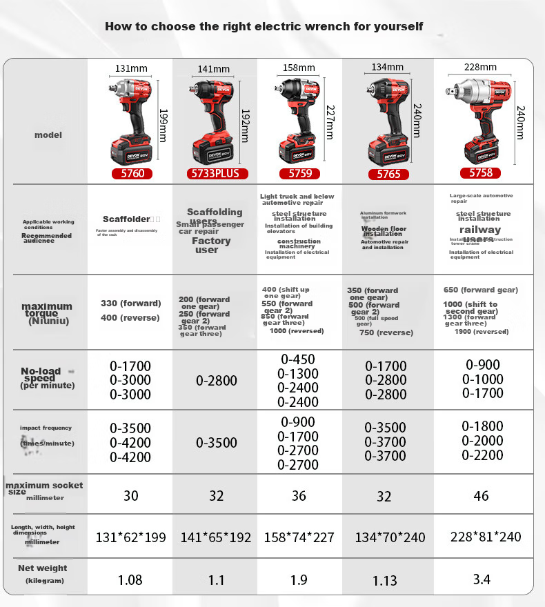 Devon 20V Brushless Electric Wrench, High Torque 5760, Impact Electric Impact Wrench, for Scaffolding Workers And Woodworkers, Single Machine Head 1