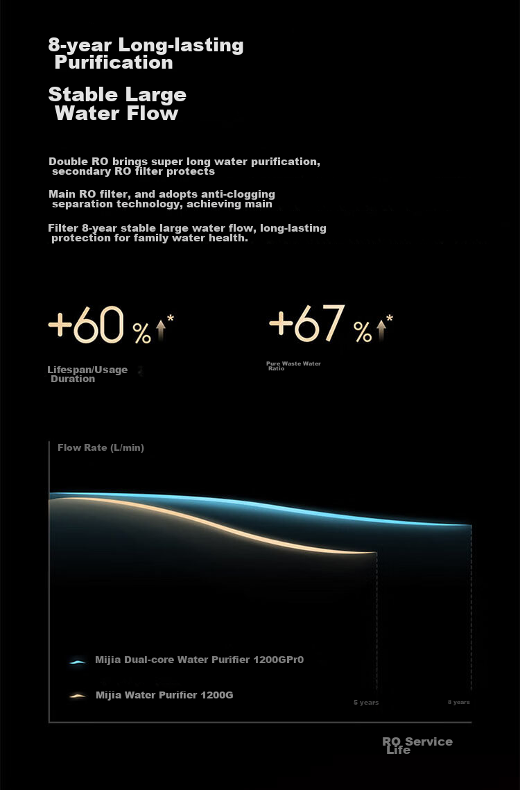 Mijia Xiaomi Water Purifier, Under-Sink Dual-Core 1200G Pro, 8-Year Long-Lasting Main RO, Dual RO Mother And Baby Grade Ultra-Pure Water Quality Kitchen Under-Sink Water Purification Machine MR 1253-A 14