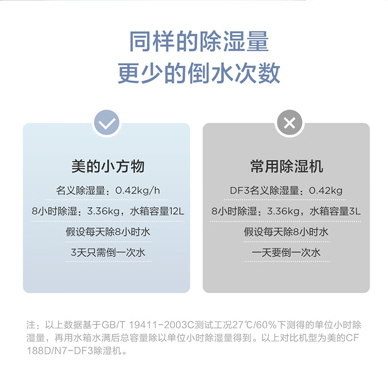 37775-美的(Midea)除湿机/抽湿机 20升/天 手机智控家用小方物吸湿器干衣净化 美的智能极地系列 CF20BD/N7-DM200-详情图