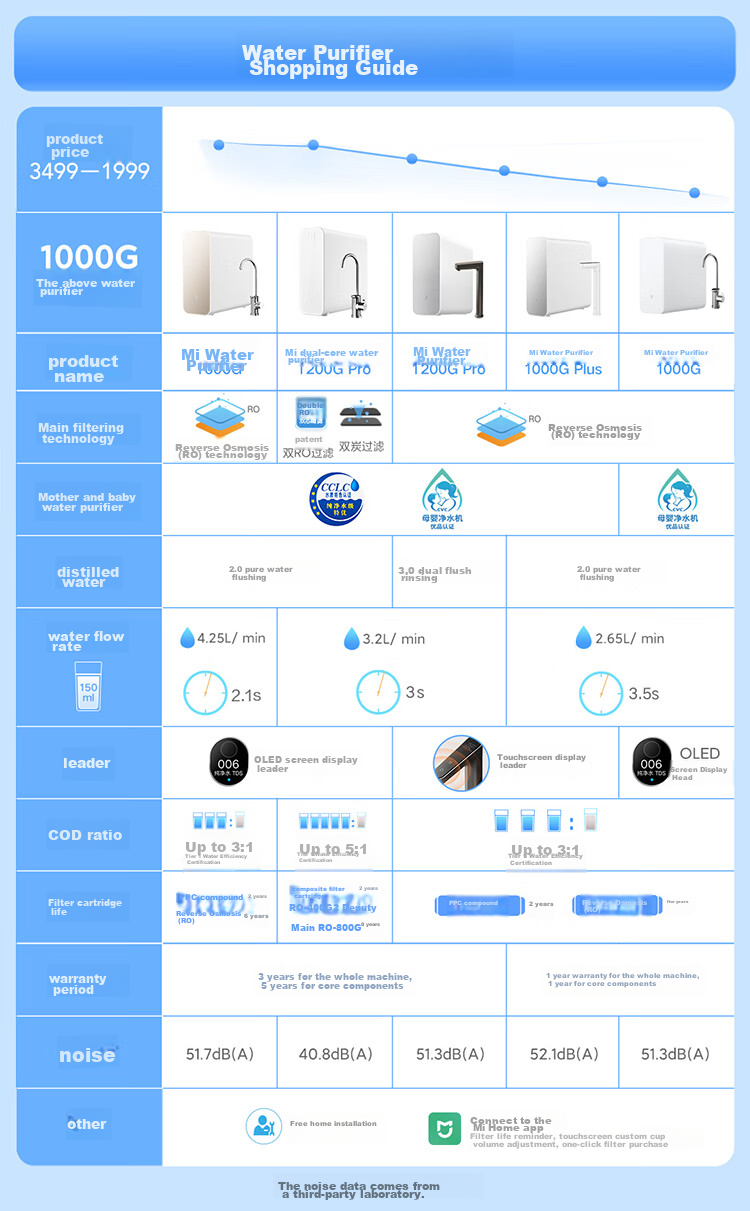 Mijia Xiaomi Water Purifier, Under-Sink Dual-Core 1200G Pro, 8-Year Long-Lasting Main RO, Dual RO Mother And Baby Grade Ultra-Pure Water Quality Kitchen Under-Sink Water Purification Machine MR 1253-A 1