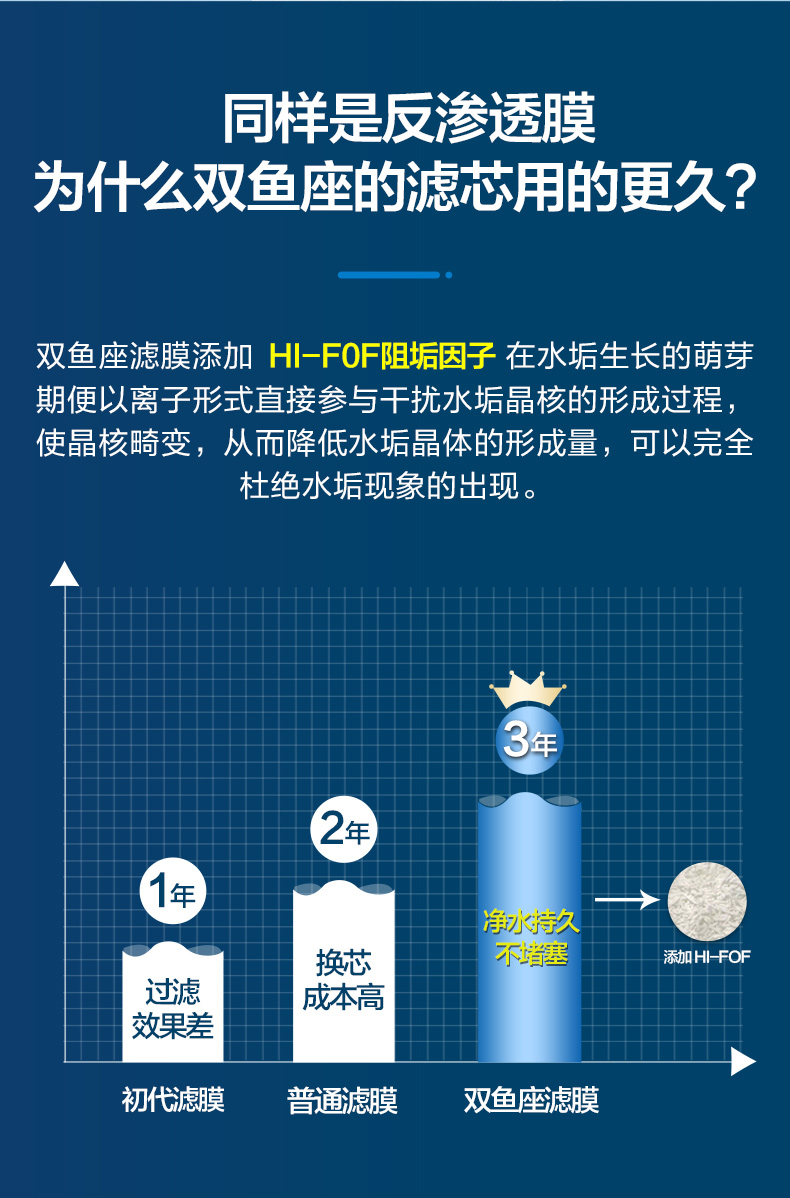 106126-【新品双鱼座】海尔(Haier)净水器家用净水机 RO反渗透纯水机600G大通量无桶双出水台下直饮机 【升级款】双鱼座6H99-详情图