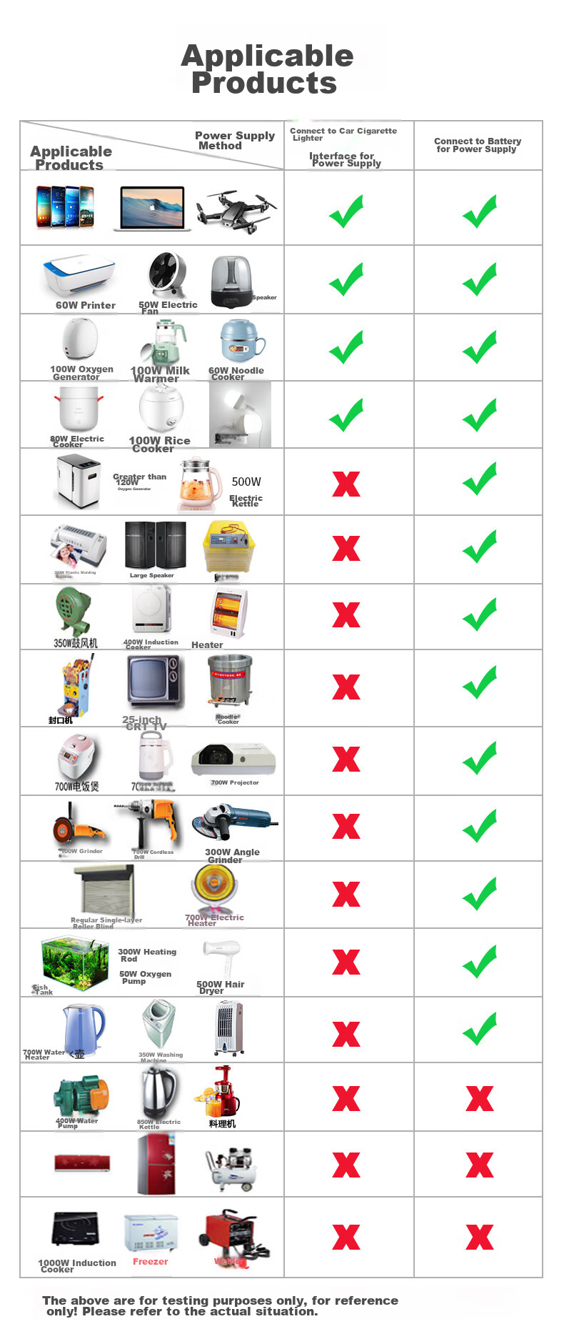 BESTEK Inverter High-Power Car Power Converter 12V to 220V True Rating 1000W Outdoor Power Equipment 32