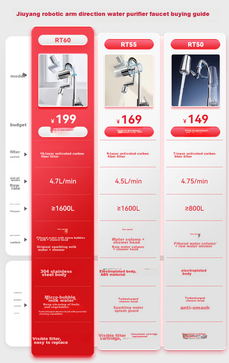 Joyoung Faucet Water Purifier, Stainless Steel Mechanical Arm, Multi-Directional Outlet, High Flow Rate, One Machine with Four Cores, JYW-RT60 1
