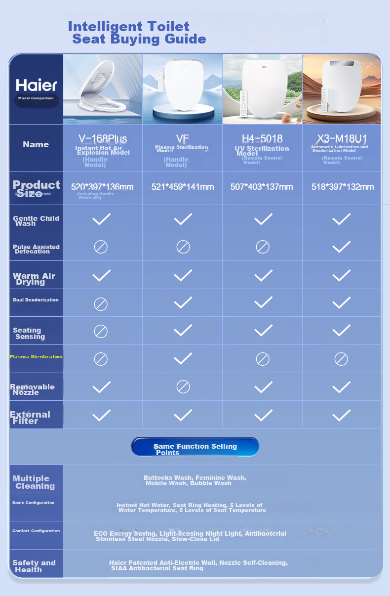 Haier Smart Toilet Seat Intelligent Disinfection Series: Instant Heating, Remote Control, Automatic Deodorizing, Plasma UV Sterilization X-R30 1