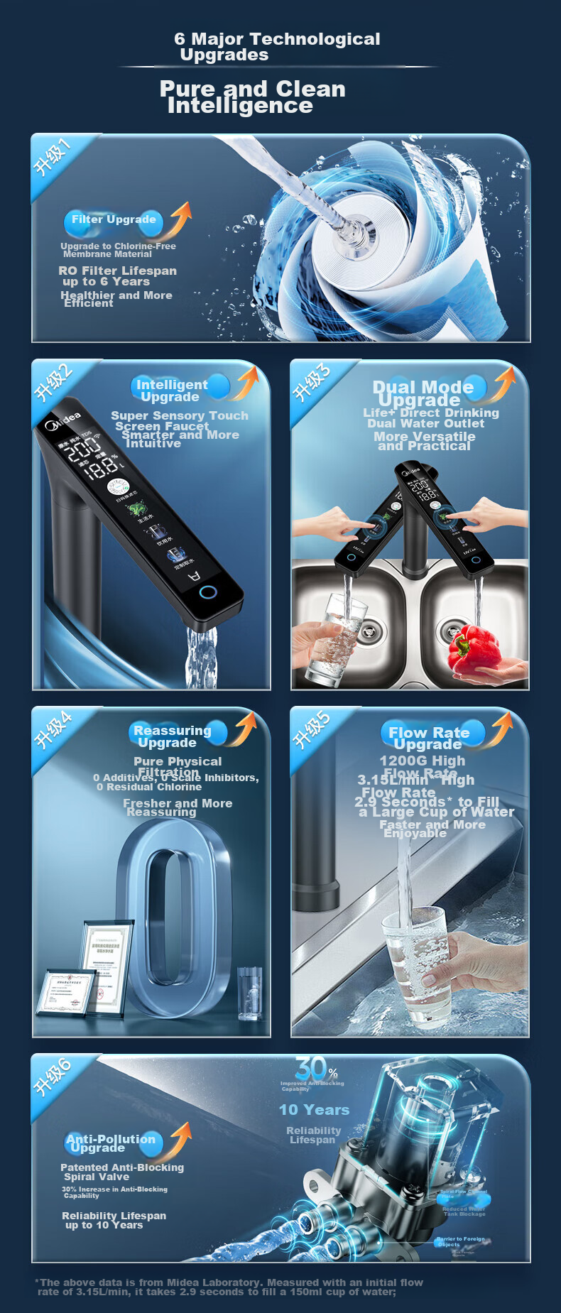 Midea Core-Saving Direct Drinking Water Purifier Set [Baize Max1200G + Pre-Filter-25pro], Under-Sink Smart Faucet, RO Reverse Osmosis Household All-In Drinking Water System 8