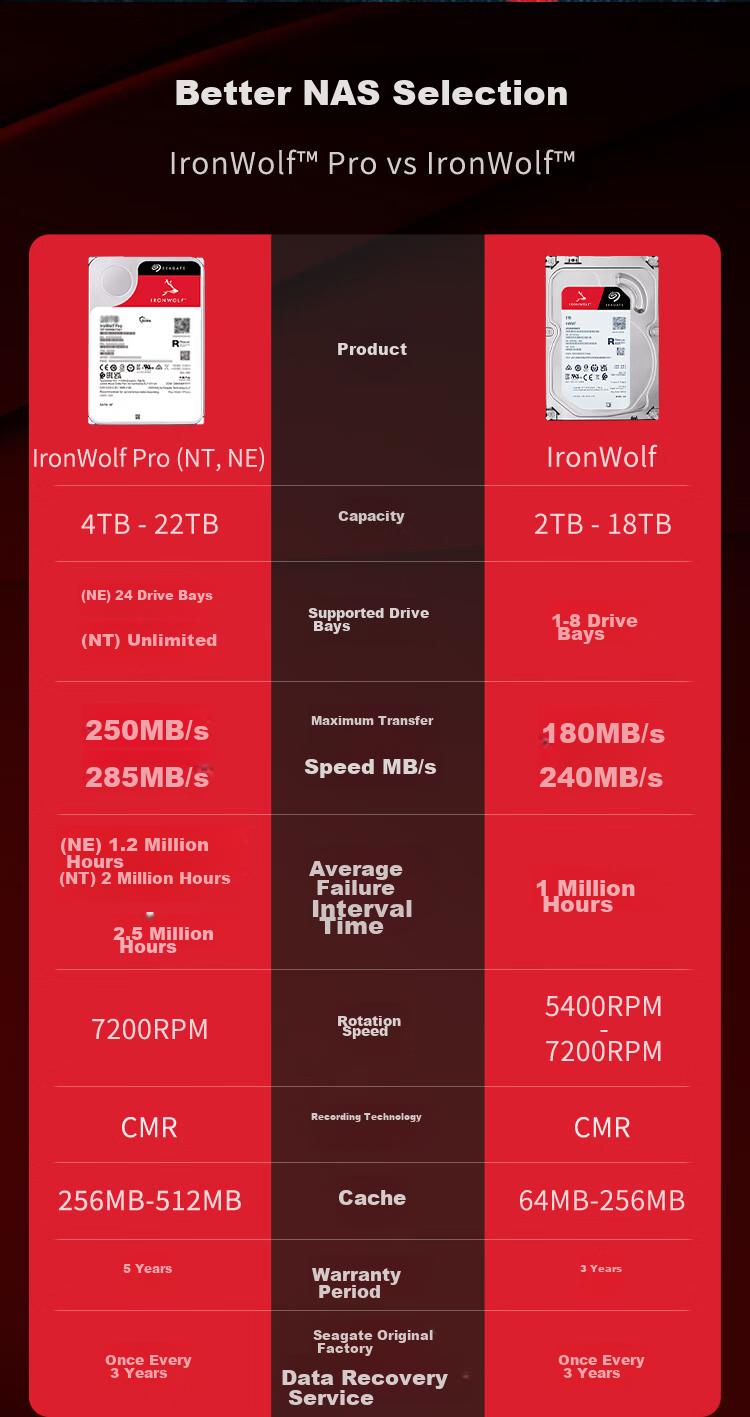 SEAGATE NAS hard drive 22TB private cloud 512MB CMR vertical silent low-power mechanical hard drive SEAGATE Kuolang Pro data recovery service ST22000NT001 11