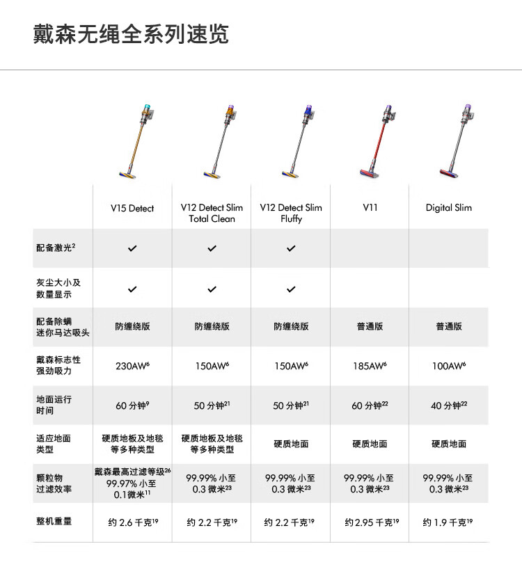 戴森最新旗舰 Dyson V15 手持无线吸尘器 图1