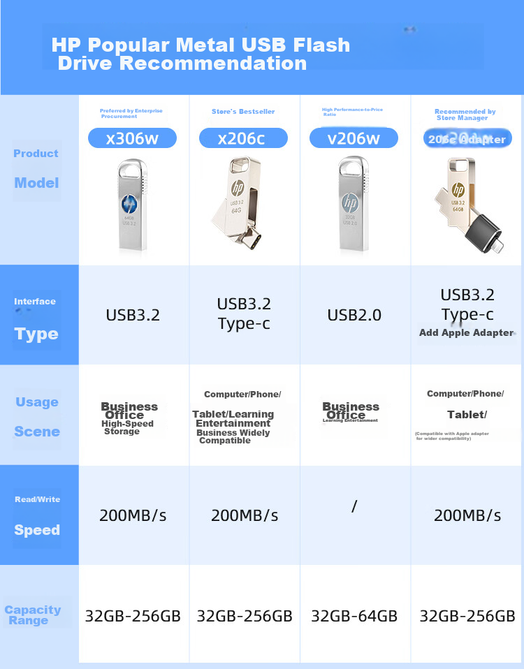 HP 32GB USB 3.2 Gen 1 Flash Drive with Type-C Adapter, X306w Metal High-Speed USB Drive, Upgraded Read Speed 230MB/s, Study And Office Computer Flash Drive 2