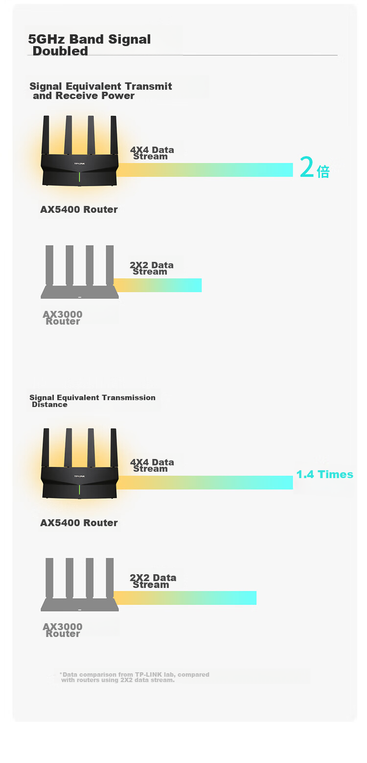 TP-LINK Dual Gigabit Router, 1900M Wireless, Home 5G Dual-Band, WDR7660 Gigabit Easy Expansion, Six Signal Amplifiers, High-Speed Router WIFI Wall-Penetrating IPv6 7