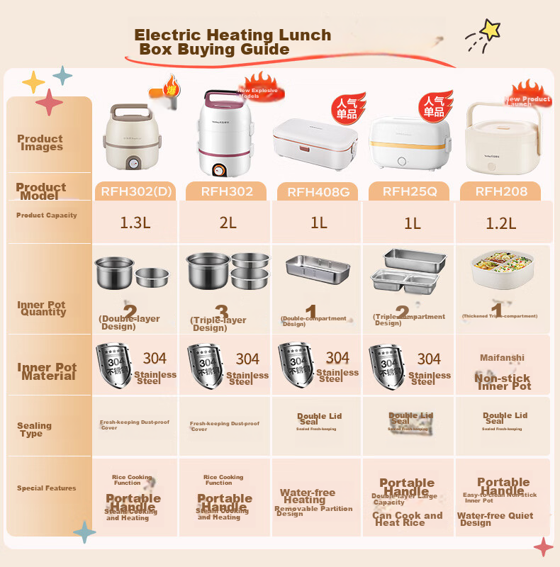 Royalstar Electric Lunch Box, Heated Food Container without Water Filling, Office Worker's Meal Heating Device, Quiet Operation, Constant Temperature, Compact Insulated Lunch Box, 1.2L Single Compartment Bento Box RFH208 1