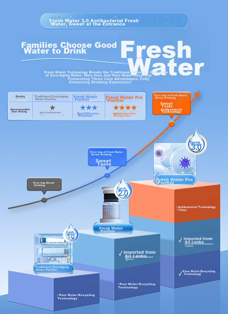 Haier New Fresh Water 1200G Water Purifier 6-Year RO Membrane Antibacterial Smart Knob Faucet Low Noise Filter Direct Drinking Machine 3L/min Compact Easy Installation R122 5