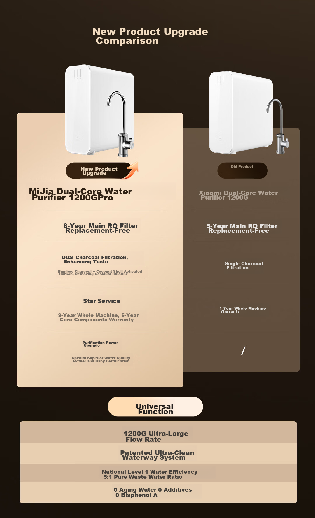 Mijia Xiaomi Water Purifier, Under-Sink Dual-Core 1200G Pro, 8-Year Long-Lasting Main RO, Dual RO Mother And Baby Grade Ultra-Pure Water Quality Kitchen Under-Sink Water Purification Machine MR 1253-A 3