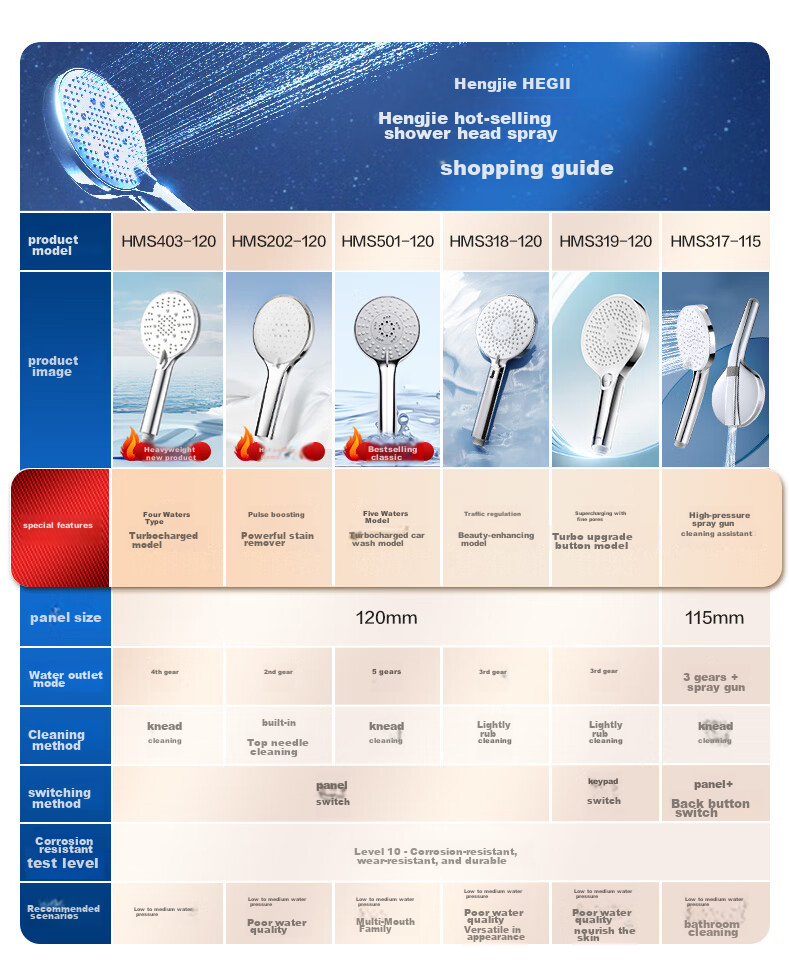 HEGII Shower Head, Multi-Water Type Pressure-Increasing Universal Interface Design Handheld Large Panel Shower Head HMS403-120 2