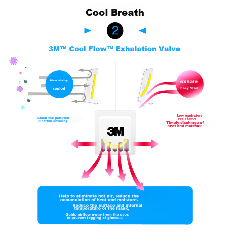 3M 9542V Activated Carbon Face Mask, 20 Pieces/box, Head-Mounted KN95 with Breathing Valve, Breathable, Particle-Proof, Odor-Resistant 8