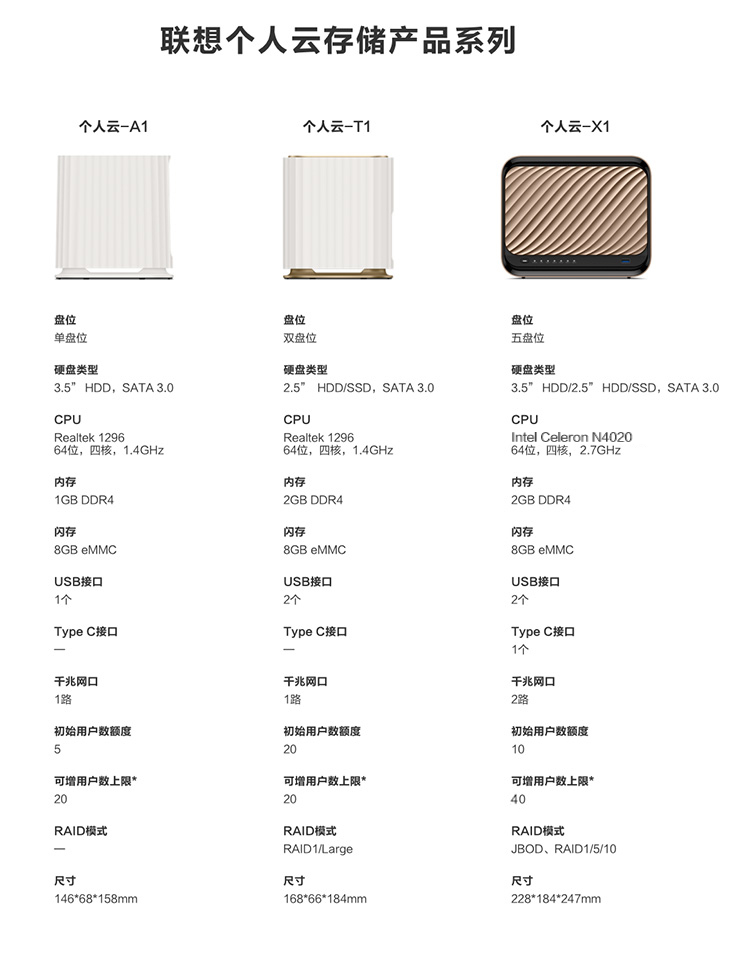 4T 西部数据红盘:联想 A1 个人云 680 元新低