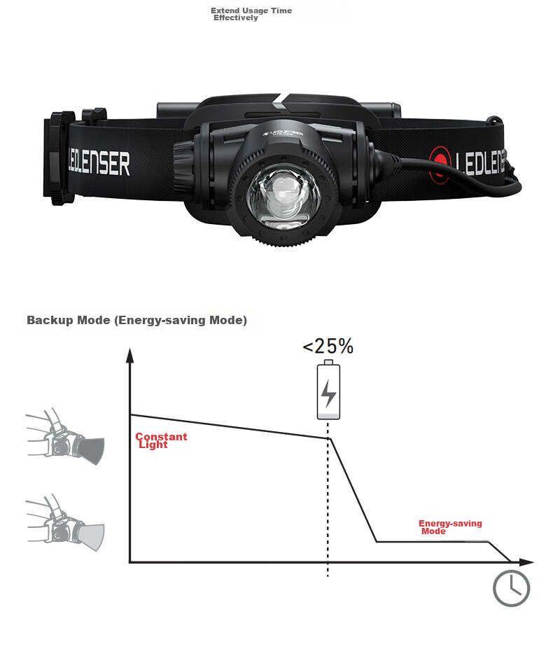 LED LENSER H7R Core Long-Lasting High-Brightness Headlamp, Head-Mounted Night Fishing Light, Illumination Lamp, Rechargeable, Beach Combing, Fishing, Stepless Dimming 15