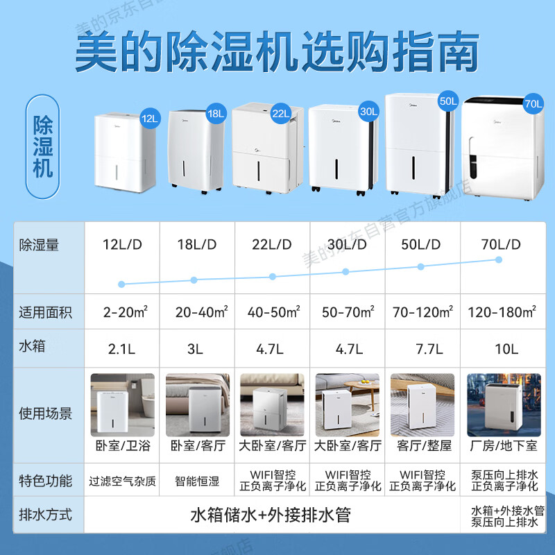 美的（Midea）家用除湿机 京东小家Wifi智能生态 小海绵抽湿机/除湿量30升/天大面积工业吸湿器CF30BD/N7-DP5