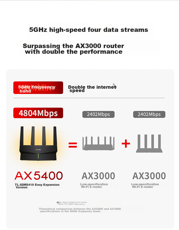 TP-LINK Dual Gigabit Router, 1900M Wireless, Home 5G Dual-Band, WDR7660 Gigabit Easy Expansion, Six Signal Amplifiers, High-Speed Router WIFI Wall-Penetrating IPv6 6