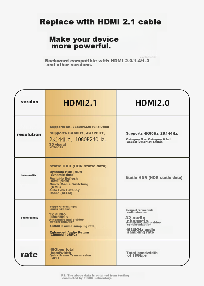 FIBBR HDMI Cable Version 2.1 Video Cable 4K144Hz/8K60Hz Set-Top Box Apple TV TV Soundbar Projector Connection Cable Compatible with HDMI2.0 2 Meters 3