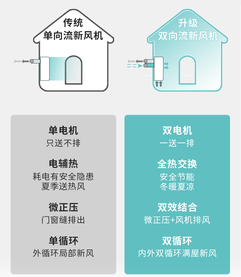 海信新风机双向流新风系统家用壁挂式全热交换新风机空气置换除雾霾