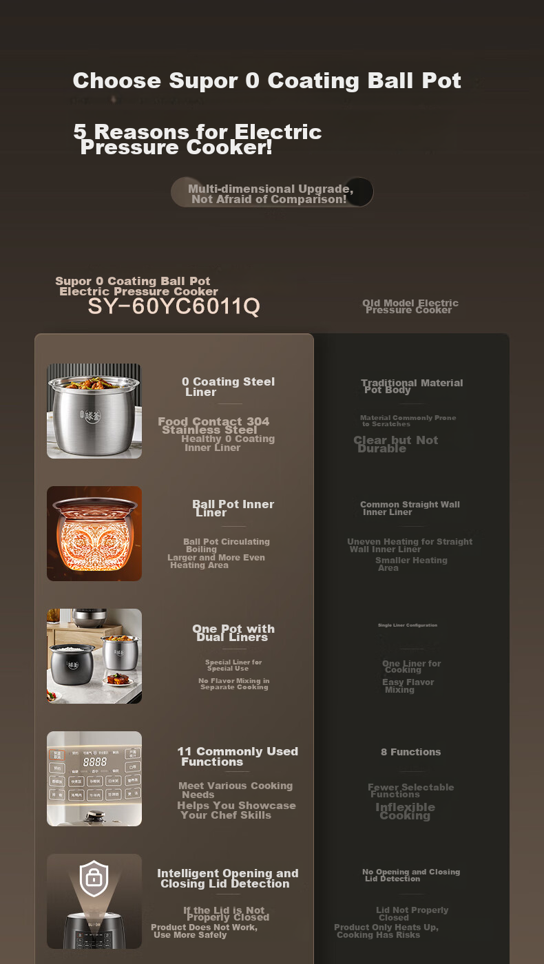 SUPOR 0 Coating Ball Pot Electric Pressure Cooker, 6L Double Inner Pot, Fully Automatic Intelligent Reservation, Home Use, SY-60YC6011Q Rice Cooker High-Pressure Cooker for 6-8 People 2