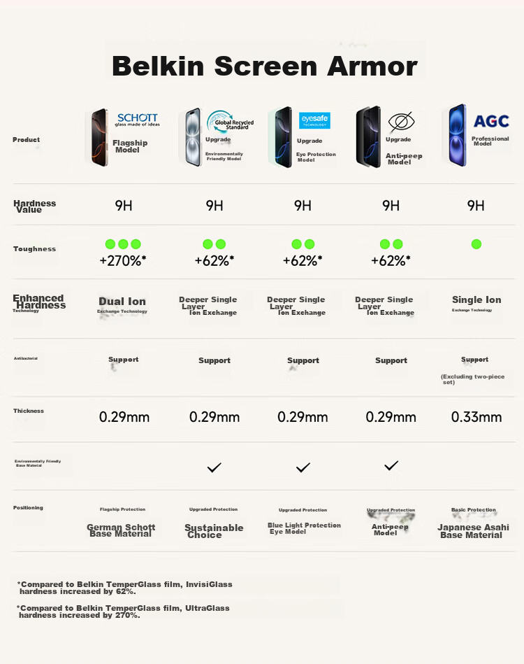 BELKIN IPhone 16 Tempered Glass Screen Protector, Anti-Blue Light IPhone 16 Screen Film, Anti-Drop Phone Film for Apple 16, Antibacterial Base Material OVA161 27