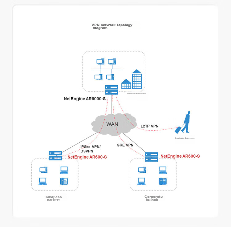 HUAWEI AR611E-S Enterprise-Grade Router Dual-Core 1*GE Combo WAN Port + 4*GE LAN Ports with Machine Capacity for up to 250 Devices Rack-Mountable PC Secure Router Networking 7