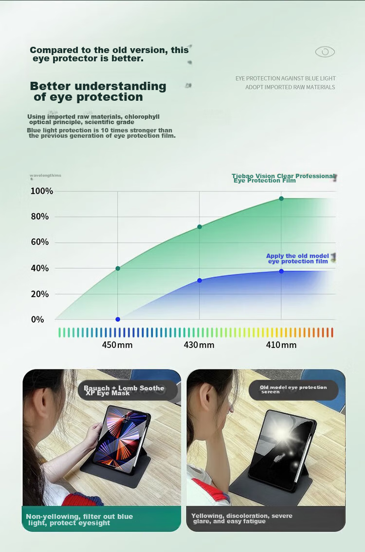 BOSQING [Ophthalmology Certified] IPad Tempered Glass Screen Protector for IPad 6/5th Generation, Anti-Blue Light Eye Protection Film, IPad Pro Protective Film, 9.7-Inch 2018 Full-Screen Anti-Fingerprint Apple Tablet Screen Protector 6