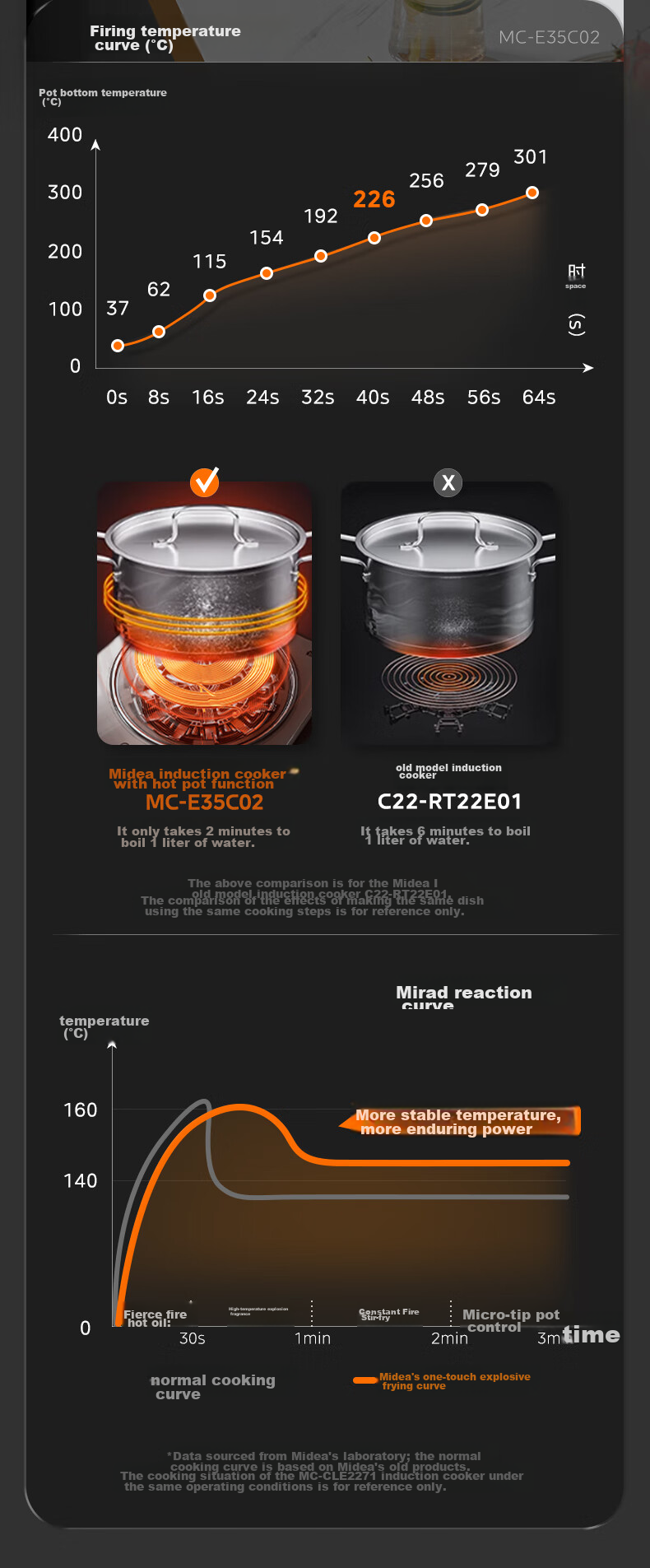 Midea Induction Cooker Ceramic Cooktop Electric Cooker Household High-Power 3500W Electromagnetic Stove Even Heating Integrated Large Panel Cooks Rice Porridge Wear-Resistant Easy-To CL35W7-001 11