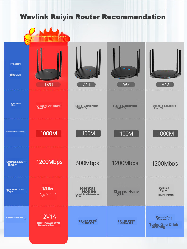 Wavlink Full Gigabit Wireless WiFi Router, AC1200M Dual-Band 5G High-Speed Wall-Penetrating Home Router, Full Gigabit Wired Port WiFi Gaming Router D2G 1