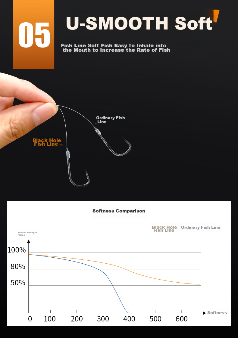 Qianshou Fishing Line, Imported from Japan, Genuine Product, Ultra-Soft Main Line with Strong Pulling Force, for Platform Fishing And Black Pit Fishing, Line Diameter 0.6 11