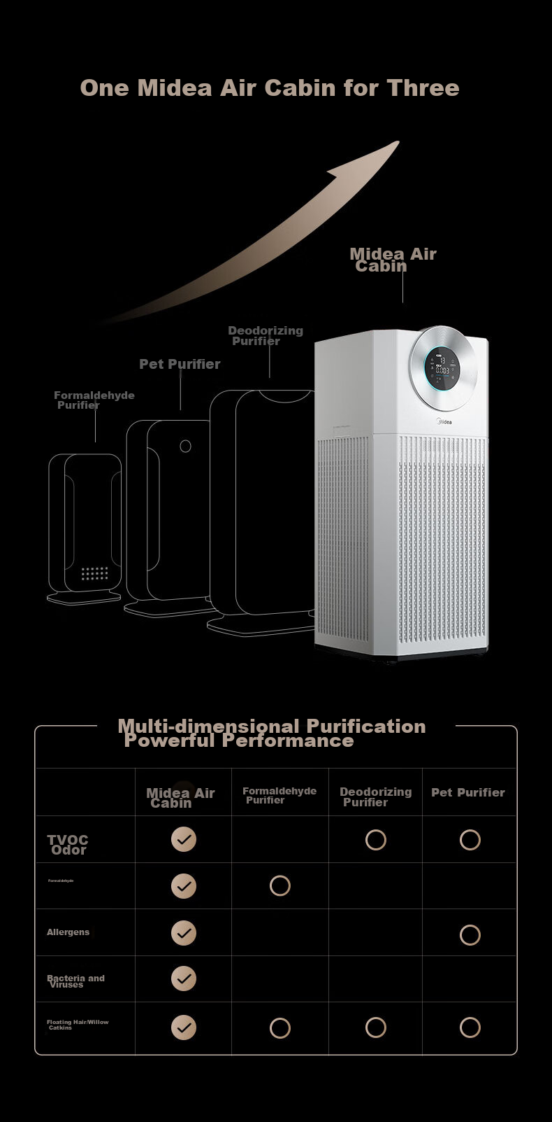 Midea [Super Large Purification Capacity] Formaldehyde Digital Air Purifier for Rhinitis, Home Use, Odor Elimination, Allergens, Pollen, Pet Hair Removal T1000 Lite 2