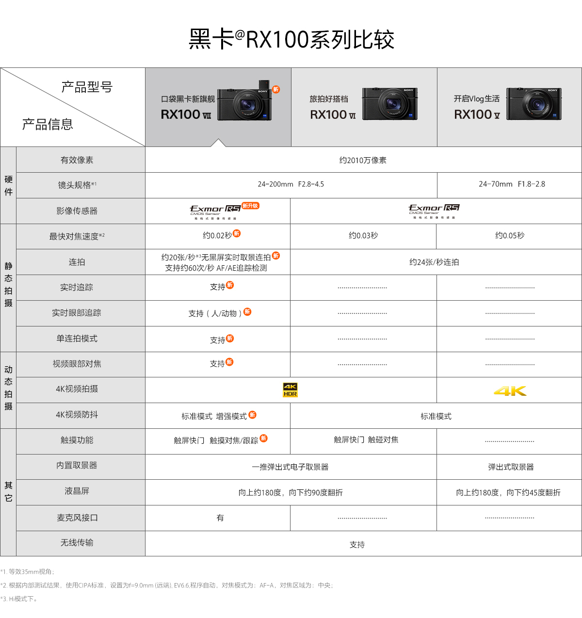 索尼rx100m7参数图片