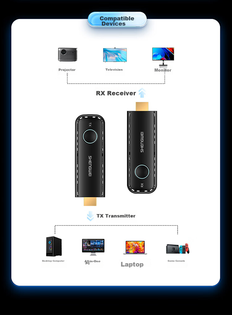 Shengwei HDMI Enterprise-Grade Wireless Screen Mirroring Device, High-Definition Conference Sharing, Laptop to Projector TV Transmitter, Point-To 30 Meters, DHD005AB 16
