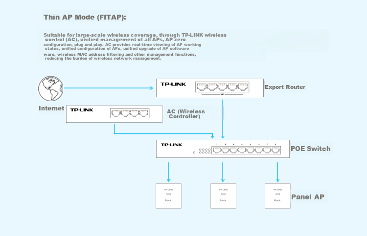 TP-LINK TL-AP302I Thin Square Model (86-Type Panel AP) 300M Wireless Enterprise-Grade Hotel Villa Whole-House WiFi Access POE Power Supply AC Management 6