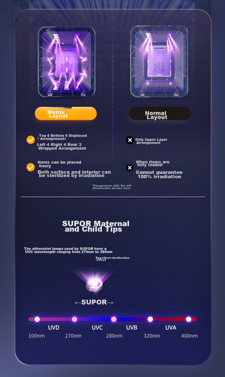 SUPOR Disinfection Cabinet for Baby Bottles with Drying Function "Best-Selling Product" 28 LED Beads + 22L + Plasma TXD01 5