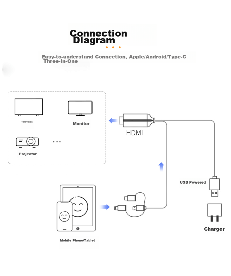 Jinghua Wired Screen Mirroring Adapter, Phone Screen Mirroring Cable, Three-In Screen Mirroring, Apple Lightning, Android Type-C to HDMI, High-Definition Conversion, Phone to TV And Monitor Connection, Z505G 11