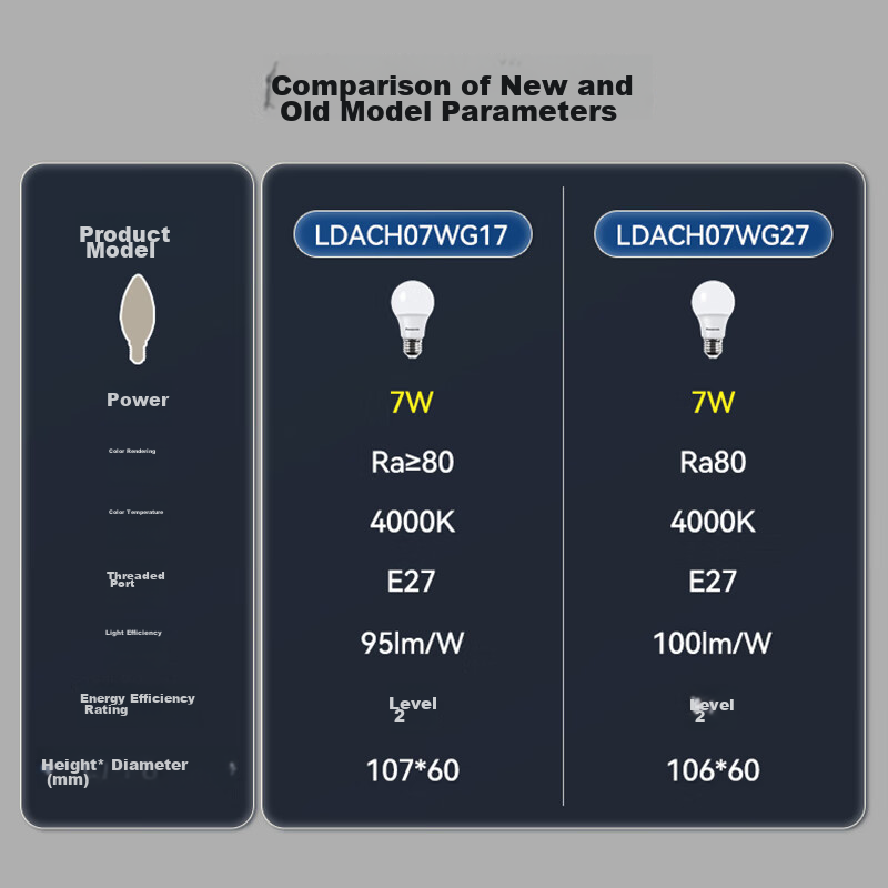 Panasonic LED Bulb, E27 Screw Base Energy-Saving Light Source Lamp, 7W 4000K Globe Bulb
