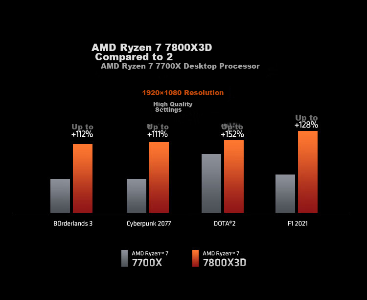AMD Ryzen 7 7800X3D Gaming Processor, 8 Cores, 16 Threads, 104MB Game Cache, Boost Frequency up to 5GHz, Boxed CPU, Smooth Gaming for Valorant/Delta/CSGO 5