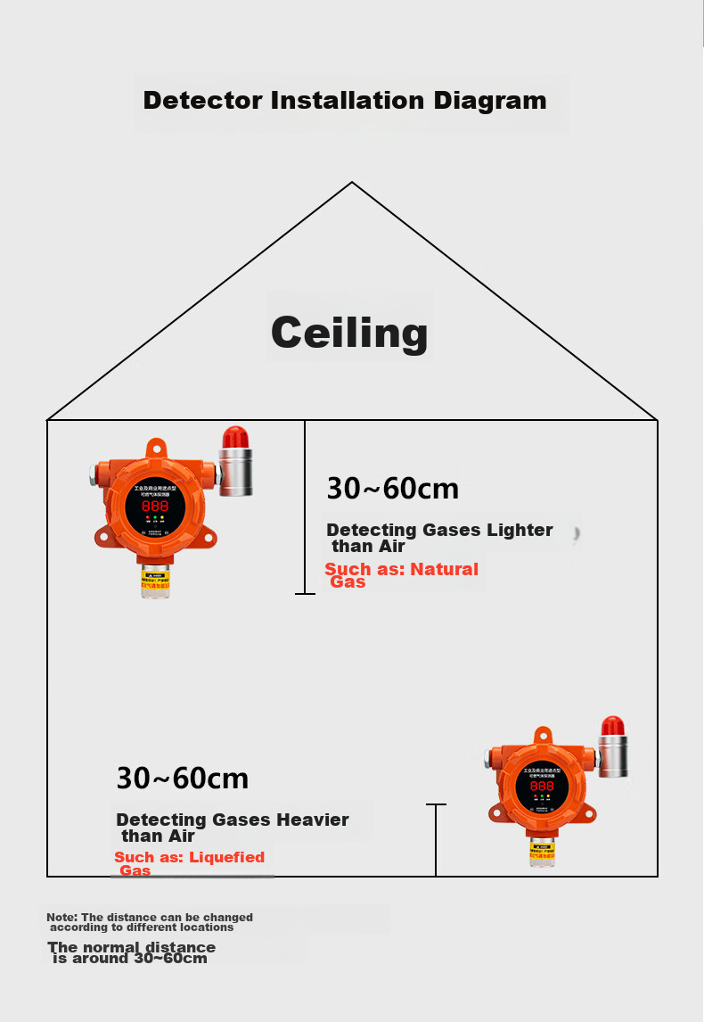 LFang GY-LF Gas Alarm, Commercial Use for Restaurants, Gas Cylinder, LPG Industrial Propane Detector 12