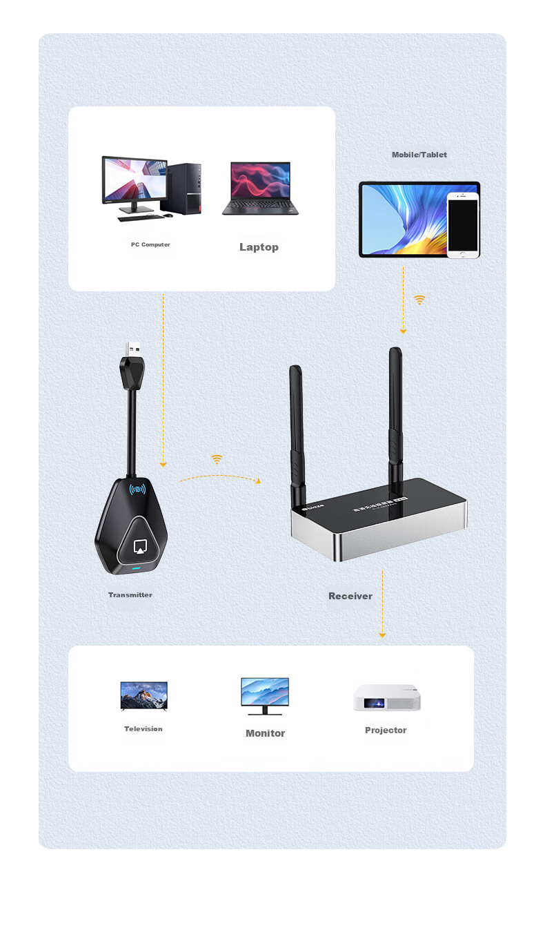 BIAZE HDMI Wireless Screen Mirroring Device, USB/Type-C Transmitter, Conference Screen Sharing Tool, Compatible with Smartphones, Laptops, for Connecting to TVs, Monitors, Projectors, Point-To Distance of 50 Meters 7