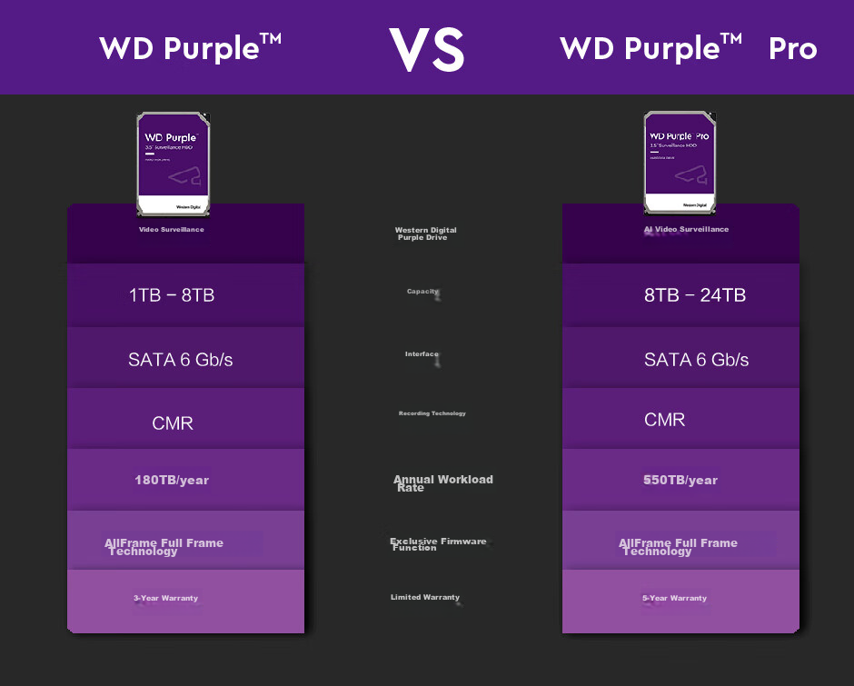Western Digital (WD) 6TB Surveillance Mechanical Hard Drive, WD Purple, SATA, 256MB CMR Vertical, Security Storage, 3.5-Inch, WD64PURZ 4
