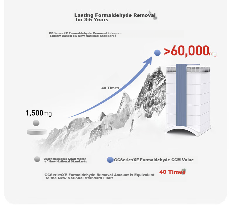 IQAir Air Purifier Long-Lasting Formaldehyde Removal, Bacteria And Virus Elimination for Renovation And New Home Construction, Swiss Original Import Intelligent GC Series XE 7