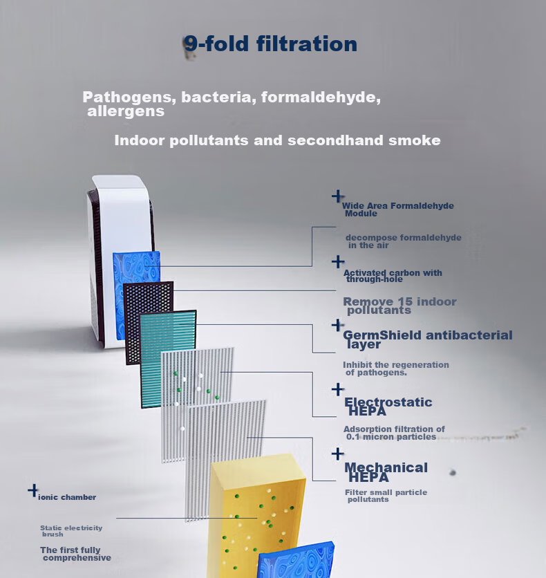 Blueair Air Purifier Removes Formaldehyde, Smog And Particulate Matter 9-Layer Purification for Home Pollution Control Smart Aurora Bacteria Shield 8660i 25