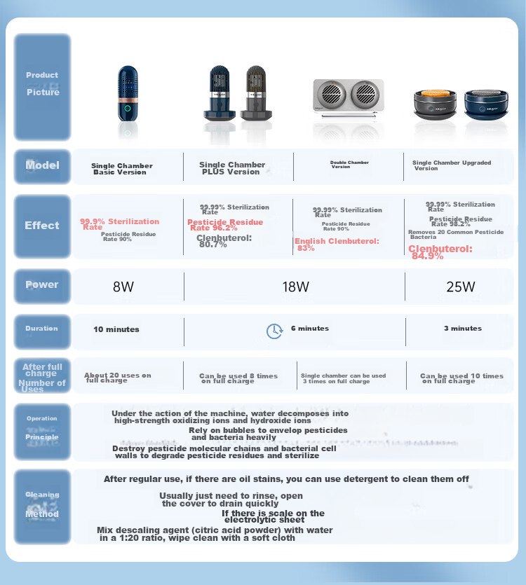 Donlim Fruit And Vegetable Washer, Home Use Food Purifier, Antibacterial Bubbles, Wireless Dual-Chamber, Meat And Vegetable Separation Purification Upgraded Model DL-1271 2