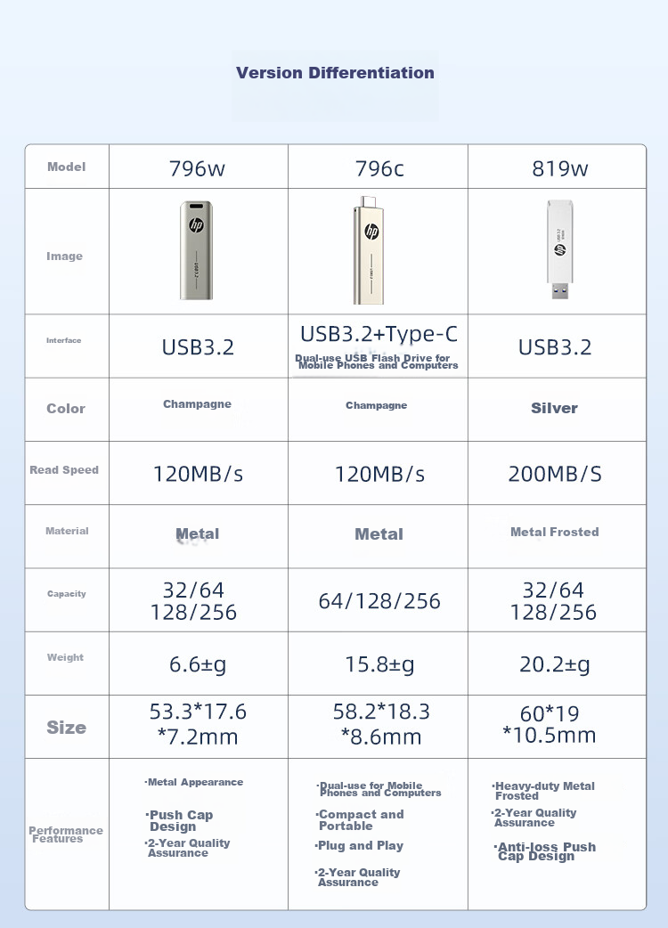 HP 32GB USB3.2 Flash Drive X796W, High-Speed Read And Write, Multifunctional for Study And Office, Computer And Car Metal USB Drive 2