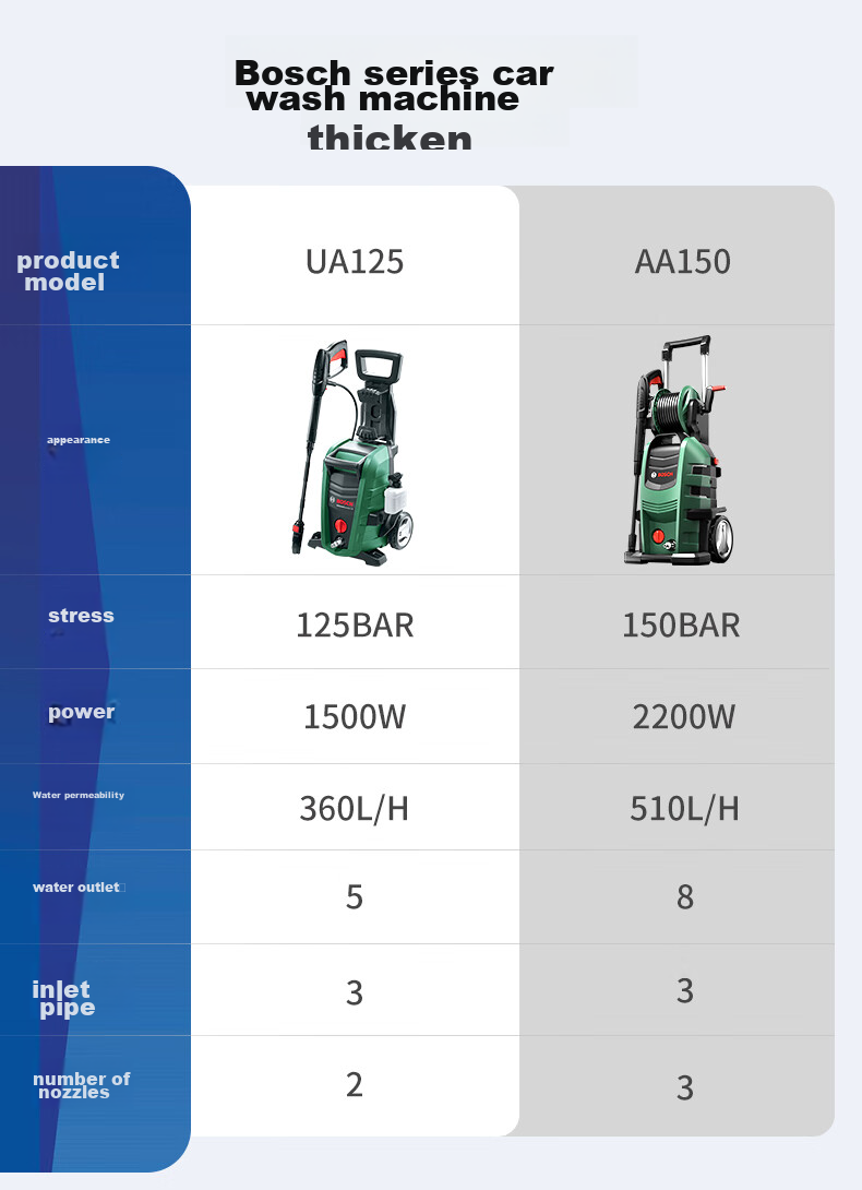 BOSCH UA125 High-Pressure Car Washer, 220V Household And Garden Cleaning Tool, Portable High-Power Water Gun Cleaning Machine 2