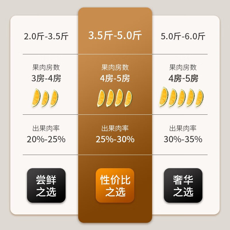 京鲜生马来西亚D197猫山王榴莲冷冻4-4.5斤保4房新鲜水果